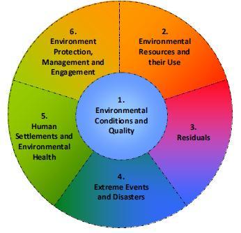 Adopting the Framework for the Development of Environment Statistics, (FDES) 2013, It is the revised