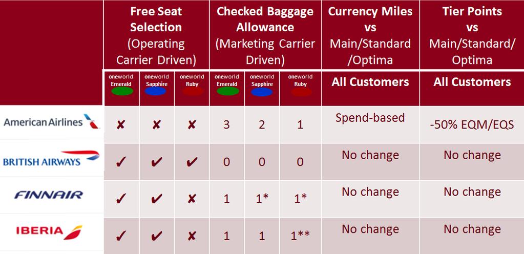 5 Additional booking and fare rule information: On BA, AY & IB, Basic/Light fares can be combined with other fare types to create round trip and open jaw journeys.