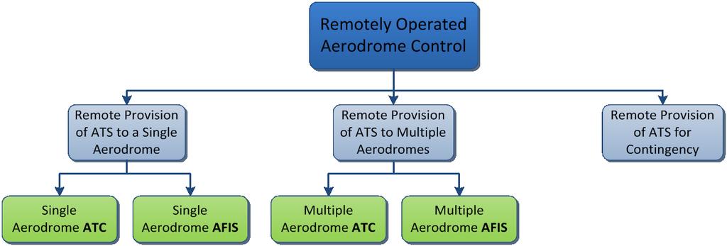 Module B1-RATS Appendix B 1.1.3 The concept does not seek to change the air traffic services provided to airspace users or change the levels of those services.