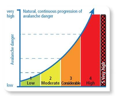 Danger level 4 (high) is only forecasted on 1% of winter days on average, while level 5 (very high) is forecasted even more rarely.