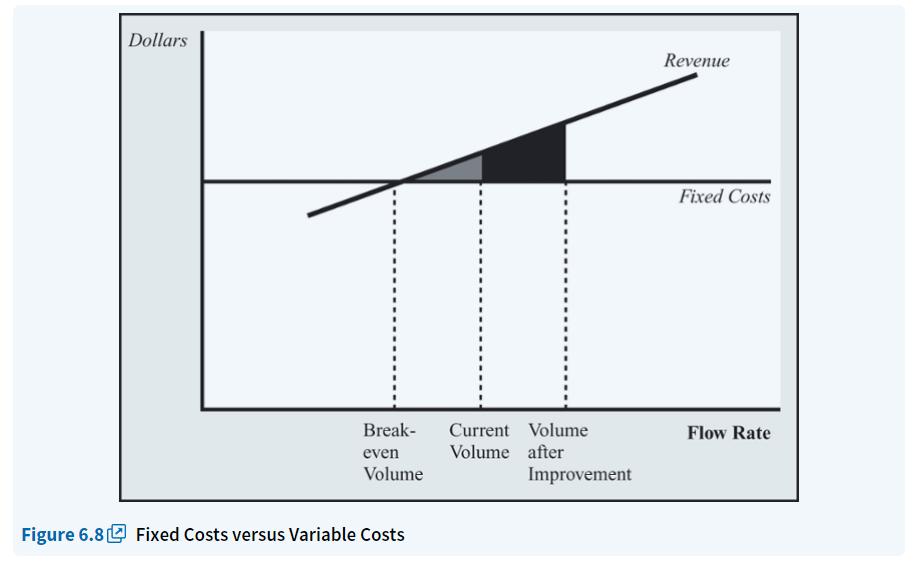 Impacts of Setup Note: this is a capacity-constrained system (i.e., big demand) Once we recover the fixed cost, we get additional profit as one flow unit is added to the system fig.