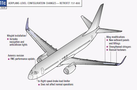 According to source [98], Airbus in the recent past had also tested blended winglets options for the Airbus A320 family as part of a joint