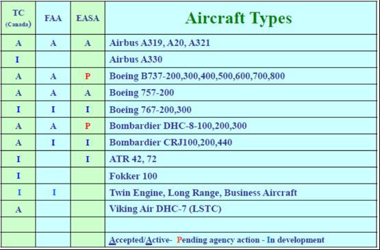 Figure 72: AFIRS Aircraft Certification Status as of September 2007 [197].