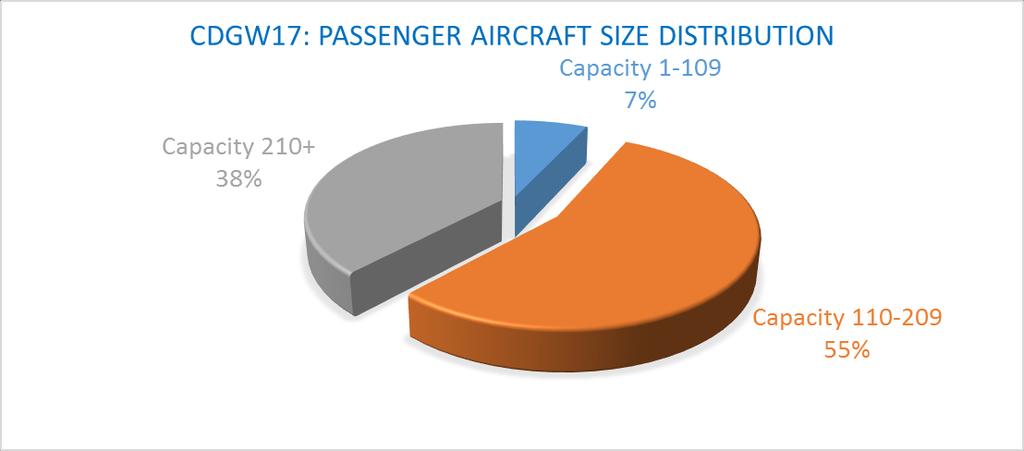 Size of aircraft W16 W17 Evolution Average Size of Aircraft (Seats) 190