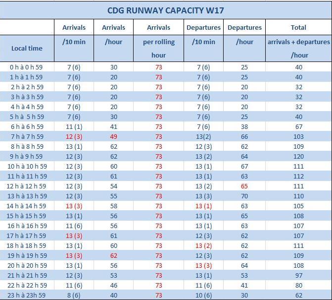 CDG W17 - Airport Coordination Parameters Runway scheduling limits: Order of October 11th,2016 updating the modified order of October 19th, 1999 set the airport capacity of Paris-Charles-de-Gaulle: