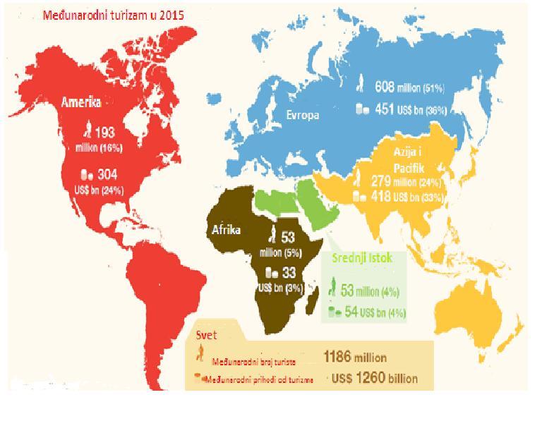 Слика.2 Међународни туризам у 2015.години,Извор UNWTO, Tourism Highlits, Edition 2016 Светска туристичка организација предвиђа раст међународног туризма на 1.8 милијарди путовања у 2030. години.