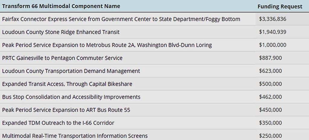 Multimodal Program Status Commonwealth Transportation Board (CTB) approved 10 projects totaling $9.