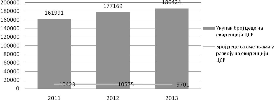 АКТУЕЛНОСТИ Графикон бр. 1: Деца са сметњама у развоју на евиденцији ЦСР, 2011 2013.