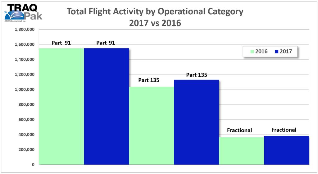 FLIGHT ACTIVITY BY INDUSTRY SEGMENT *Note- for purposes of this