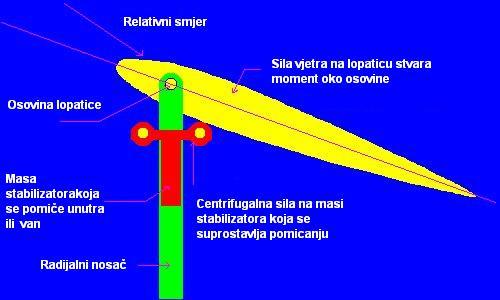 Konstrukcijski oblici vjetroturbina Turbine s mogućnošću zakretanja lopatica Ova izvedba vjetroturbine ista je kao H-tip a razlika je u tome što lopatice imaju mogućnost zakretanja oko svoje osi.