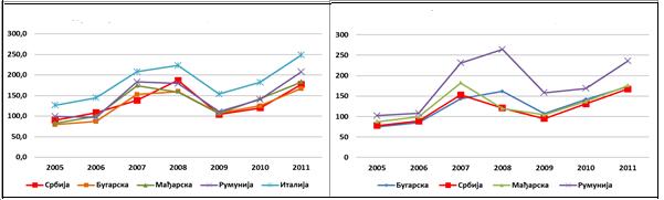 Графикон 9. Индекси цена Извор: РЗС У поређењу са околним земљама, цене биљних производа у Србији су ниже.