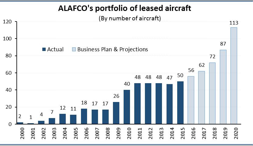 ALAFCO plans to reach 100 aircraft by 2020 ALAFCO s portfolio consisted of 50 aircraft as of the end of 2015, valued at around KD 579 million.