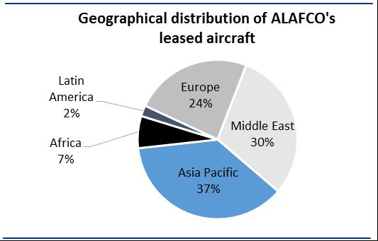 ALAFCO strategy for placement of ordered aircraft Two-thirds of ALAFCO s current portfolio is placed with airlines in Asia-Pacific and the Middle
