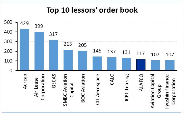 ALAFCO s order book amongst world s top ten ALAFCO s order book is ranked 9th amongst the world s aircraft leasing companies, according to Airfinance Journal.