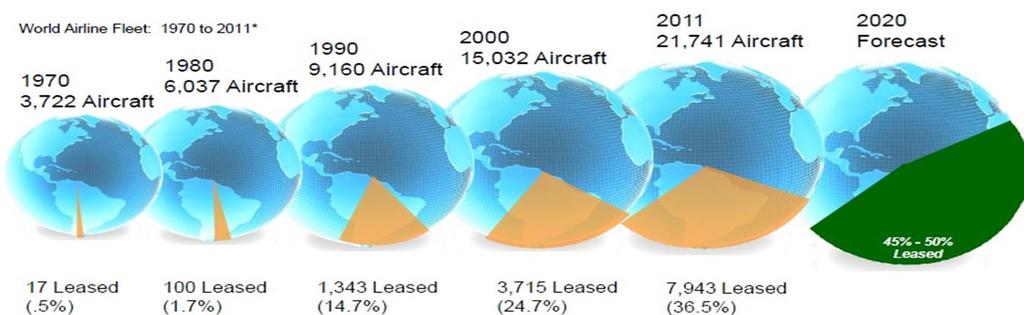 The increasing trend towards aircraft leasing Today, leased aircraft represent around 40% of global fleet (7,600 leased aircraft) from around 14% of the