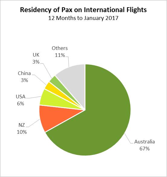 Passenger Residency Two-thirds of passengers on trans- Tasman flights are Australian, but the international market mix is changing.