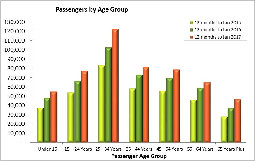 Passengers by Age Group 48% of passengers on international flights are under 35 years old.