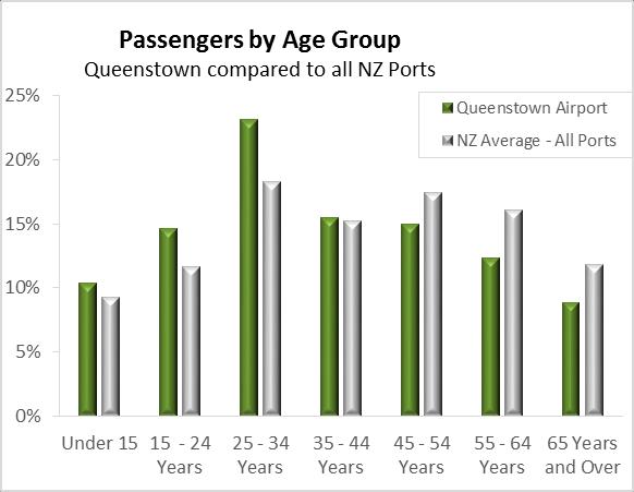 Fastest growing age group is 65 years and over, an increase of 24% over the previous 12 months. Queenstown has a higher proportion of young passengers than other NZ airports.