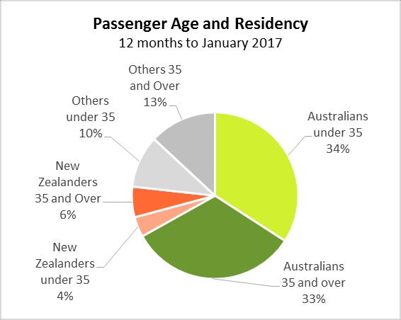 Passenger Age and Residency Summary Queenstown Airport s International passenger profile is