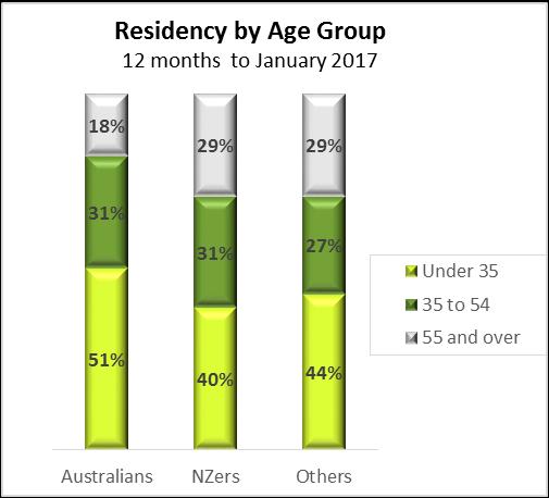 Half of the Australian passengers are under 35.