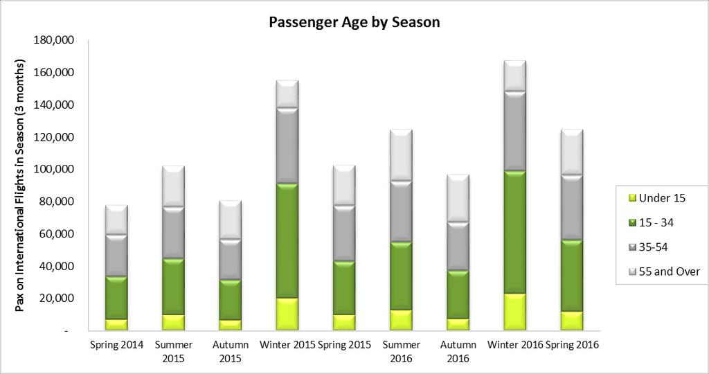 In winter, 79% of passengers are Australian, but in summer, 58% are