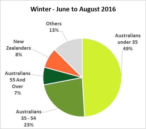Young Australians peak in winter.
