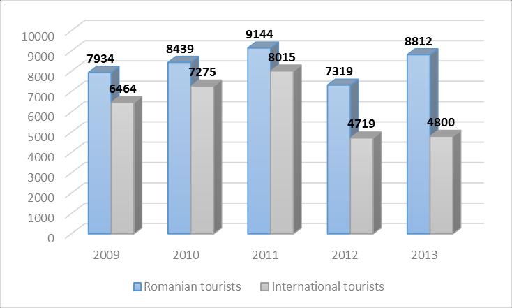 - International tourists 6464 7275 8015 4719 4800 31273 - European tourists 5986 6751 7404 4596 4687 29424 Source: statistical data provided by the Administration of Hotel Coroana de Aur The data are