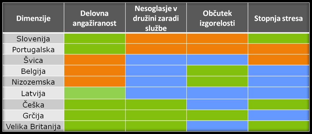 Rezultati analize potreb Tabela: Stanje posamezne dimenzije glede na vključeno državo (oranžna barva