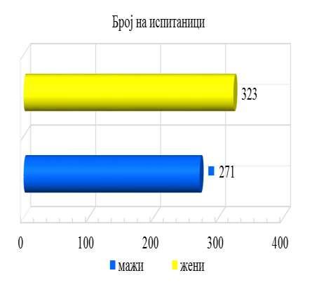 Половата застапеност беше постигната со тоа што беа опфатени 323 припадници на женскиот и 271 од машкиот пол (графикон 3).