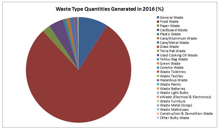 20 ewaste (Electrical & Electronics) - 21 Waste Furniture - 22 Waste Metal (Scrap) - 23 Waste Mattresses - 24 Construction & Demolition Waste - 25 Other Bulky Waste - Total 346,098 100.