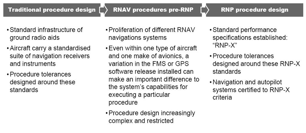 Background: RNP (I) RNP Objectives First RNP ICAO definition (RNP Manual) led to a