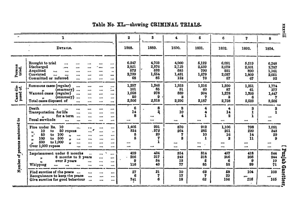 Table No. XL,-shllwing CRIMINAL TRIALS. - " '1 2 3 4. 5. - DETAILS. 1888. 1889. 1890. 1891- - ------------ - --------- Discharged - 2,821 2,876 2,729 2,639 Brought to trial 6.247 4,703 4,000 5,122 =.