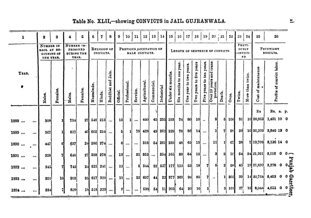 Table No. XLII,-showing CONVICTS in JAIL, GUJRANWALA. w - 1 YEAR. 2 \ 3 4 I 5 6 J 7 I 8 9 \10 111 \ 12 1 13 1 14 15116\1'71181191 20 i 21-1 22 23 [24 25 I 26.