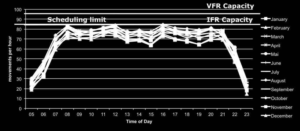 scheduled per hour remains essentially constant at a level close to the airport s declared capacity, which is roughly equal to its IFR capacity.