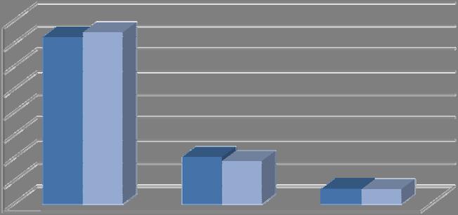 80,0% 70,0% 60,0% 50,0% 40,0% 30,0% 20,0% 10,0% 0,0% 72,9% 74,9% 20,5% 18,7% 6,6% 6,4% Телеком Србија Телеком Српске mtel 2012. година 2011.