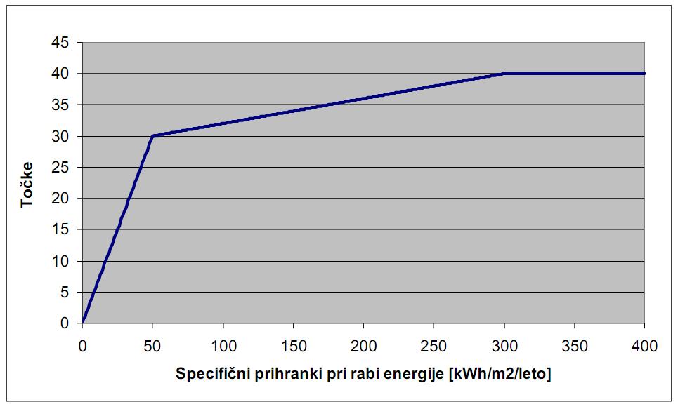 Specifična raba energije (ogr. + el.) q 80kWh/a Investicija 200.000 3.000.000,00 Operacija začeta po 01.