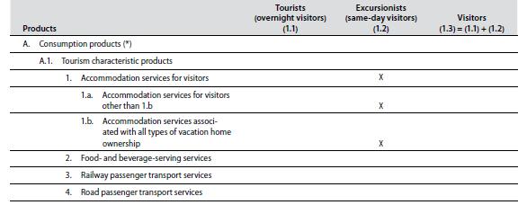 TSA TABLES T1 T3 Basic template of tables concerning tourism expenditure CLASSES OF VISITORS In TSA Table T2 Domestic tourism P R O D U C T S Expenditures divided also by