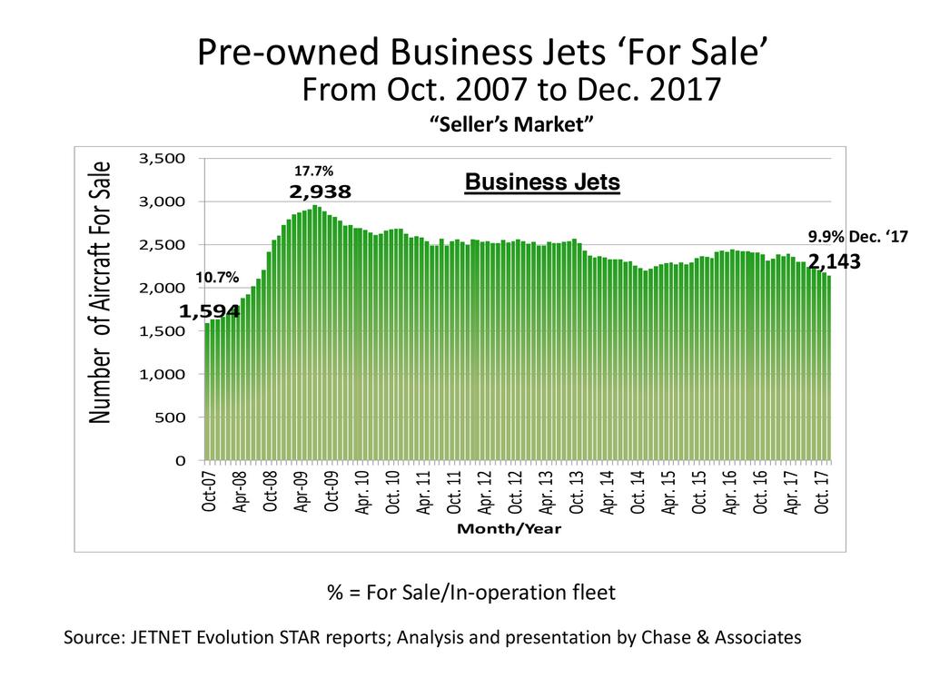 Page 2/JETNET Releases December 2017 and the Year 2017 Pre-Owned Business Jet, Business For Sale Inventory Chart A illustrates that the For Sale inventory of business jets has decreased steadily from