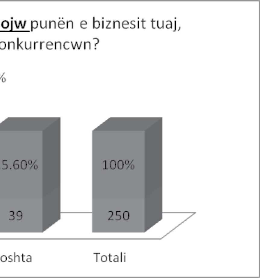 Llogaritjet e autorit Në lidhje me atë se a ka rrezik që MSA të vështirësojë punën e bizneseve kosovare, sipas këtĳ hulumtimi, 43.