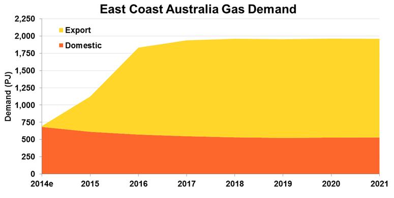 East coast gas market supply challenges More than tripling of east