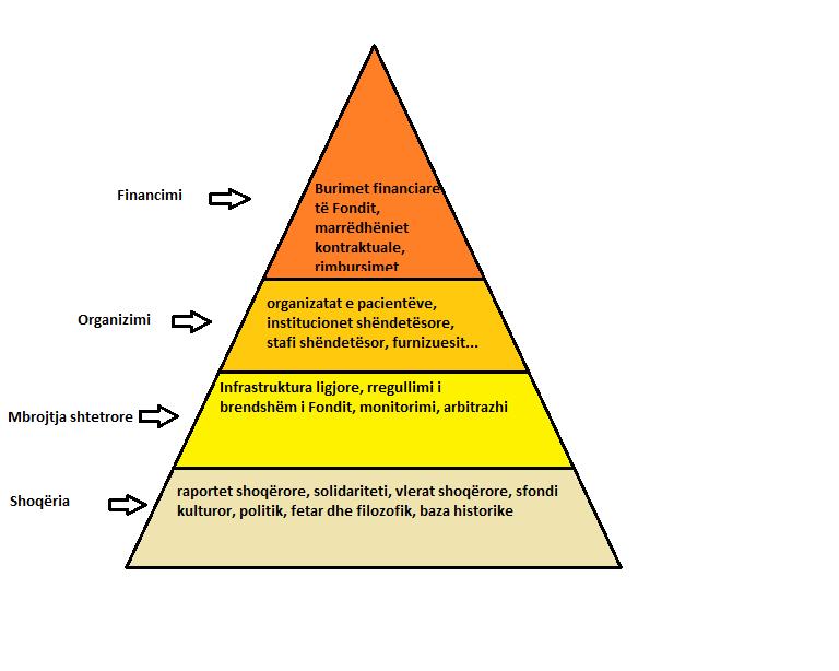 Figura 3. Paraqitje grafike në skemë piramidale e faktorëve jetësues të sigurimit shëndetësor.