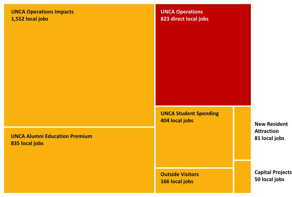Figure 3 UNC Asheville Local Employment Supported Among the six major components of UNC Asheville s total economic impact when counting total effects, Campus Operations is unsurprisingly the largest