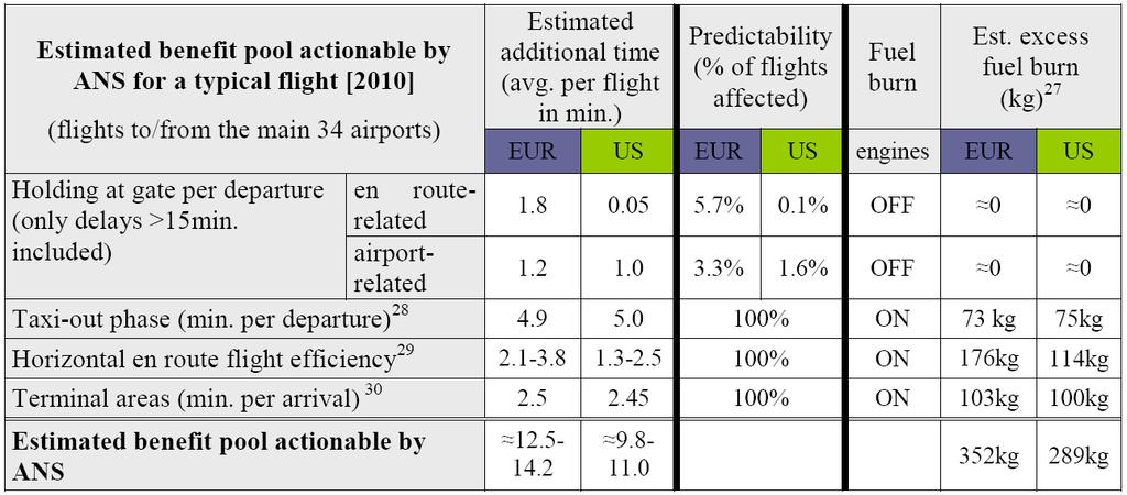 Total estimated benefit pool actionable by ANS DEPARTURE ANS-related Holding at the Gate (ATFM/ EDCT) Taxi-out GATE-to-GATE En-route Flight Efficiency In last 100NM Estimated benefit pool provides an