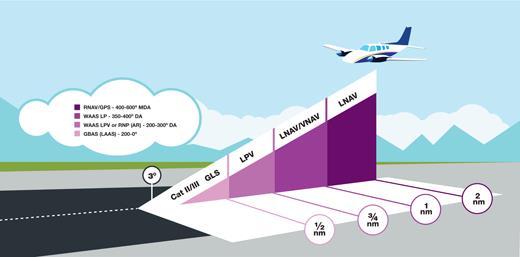 Wide Area Augmentation System Localizer Performance with Vertical Guidance (WAAS/LPV) Get closer to your favorite airport with new LPV approaches.
