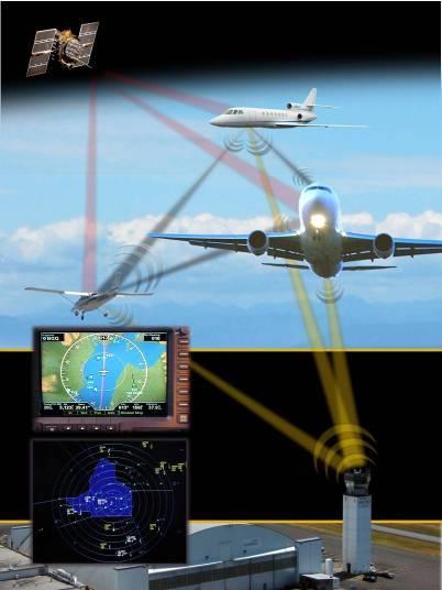 Automatic Dependent Surveillance Broadcast (ADS-B) Automatic Periodically transmits information with no pilot or operator input required Dependent Position and velocity vector are derived from the
