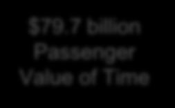 7 billion Passenger Value of Time