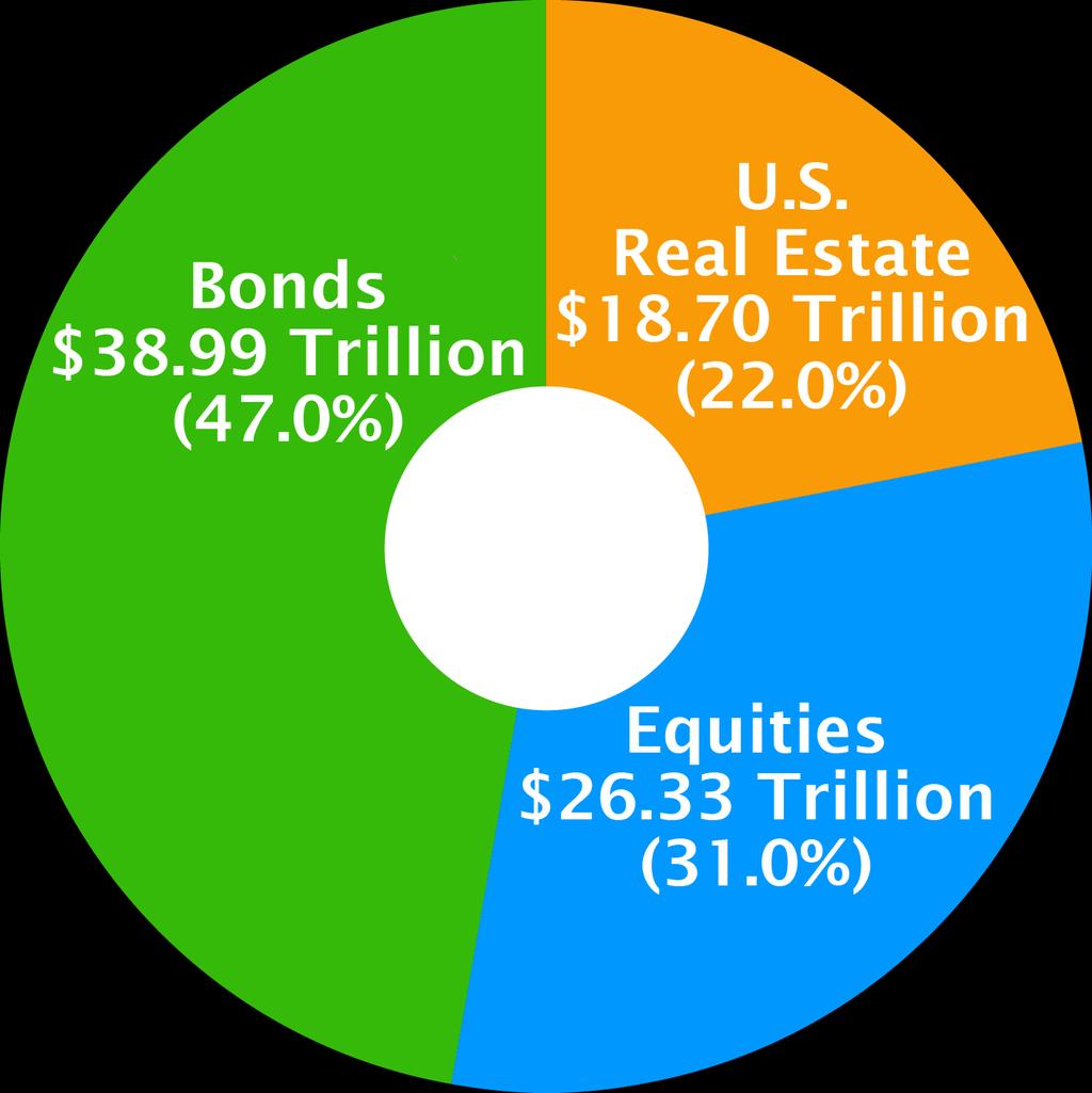 Why Real Estate Fits an Investment Portfolio = SIZE U.S. Real Estate vs.