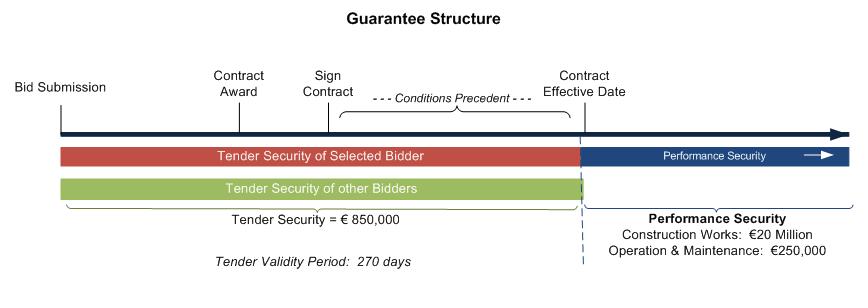 AGREEMENT GUARANTEE STRUCTURE Tender Security: 850,000 Performance Security:
