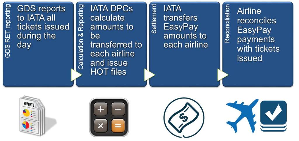 Airline Settlement & Reconciliation - illustrative 6. IATA EasyPay Q&A Is IATA EasyPay a standard?