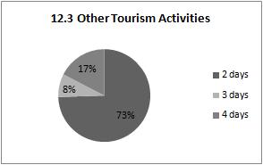 approximately 65 percent of visitors to the four surveyed water trails, spent two nights at